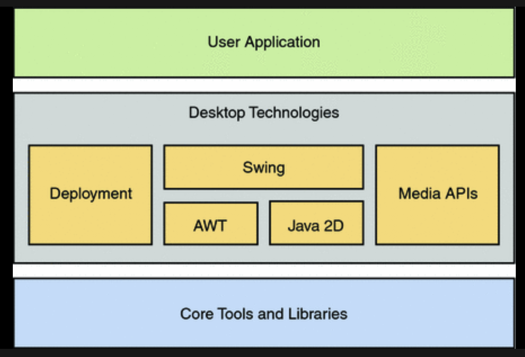 図 1 Java SE のアーキテクチャ